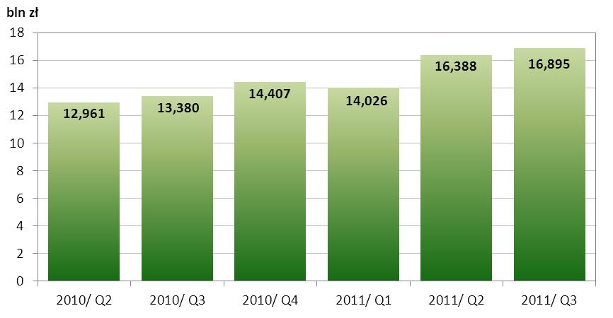 SYSTEM SORBNET Uczestnikami systemu SORBNET według stanu na koniec września 2011 r. były, poza NBP, następujące podmioty: - 52 banki, w stosunku do stanu z czerwca 2011 r.