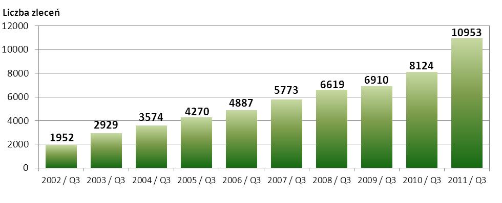 Wykres nr 4. Liczba zleceń w systemie SORBNET w kolejnych kwartałach od II kwartału 2010 r. W systemie SORBNET w III kwartale 2011 r. rozliczono średnio 10.953 zlecenia dziennie, tj.