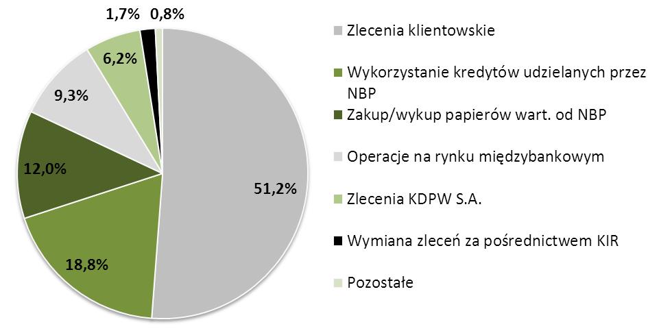 udział głównych typów operacji przeprowadzanych na rachunkach bieżących w całości obrotów przedstawiał się następująco: - rozrachunki wynikające z realizacji zleceń klientowskich 51,2% (we