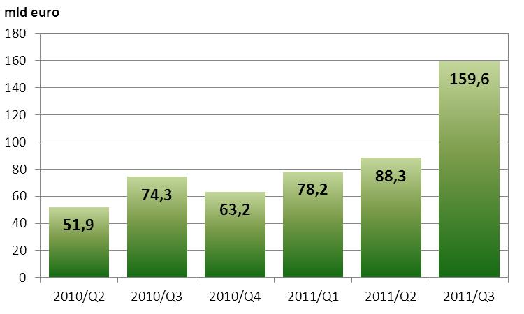 - średnio dziennie rozliczono 4.187 zleceń o wartości 2,5 mld euro, - średnia wartość zlecenia wyniosła 586,3 tys. euro. Szczegółowe dane dotyczące systemu TARGET2-NBP prezentuje tabela - załącznik nr 2 (strona 26).