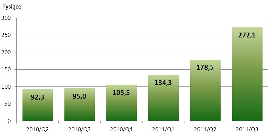 187 szt.), - wzrost o 80,7% łącznej wartości zleceń (z 88,3 do 159,6 mld euro), - wzrost o 18,5% średniej wartości rozliczanego zlecenia (z 494,7 do 586,3 tys. euro). Wartość i liczbę zleceń w systemie TARGET2-NBP w kolejnych kwartałach, począwszy od II kwartału 2010 r.