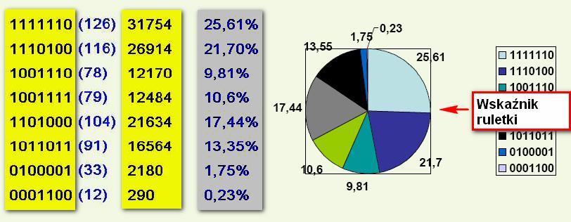 Powtórzenie: Operatory algorytmu genetycznego 1. Selekcja np. koło ruletki Elementy algorytmu: 1.