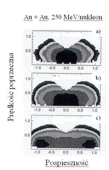 Multifragmentacja przy energiach relatywistycznych Rozkłady różniczkowego przekroju czynnego na produkcję fragmentów o Z = 4 (Be) y = 1 źródło widzów z pocisku y = -1 źródło