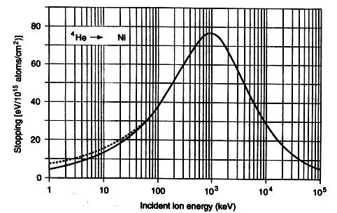Straty energetyczne He Ni Nieelastyczny Hamowanie Elastyczny Energia pocisku ( kev ) Elastyczny (jądrowy) przekrój czynny jest istotny dla niewielkich energii kinetycznych.