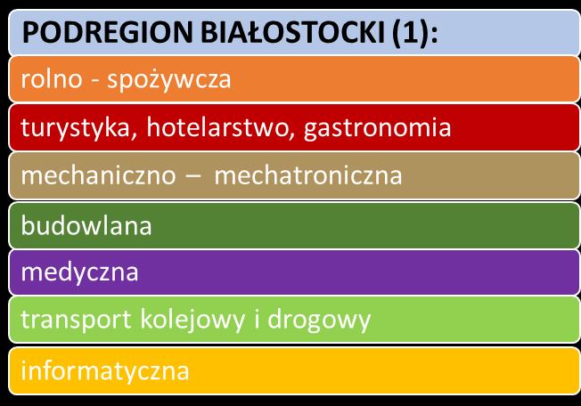 PODREGION SUWALSKI (2): rolno-spożywcza turystyka, hotelarstwo, gastronomia mechaniczno - mechatroniczna drzewna