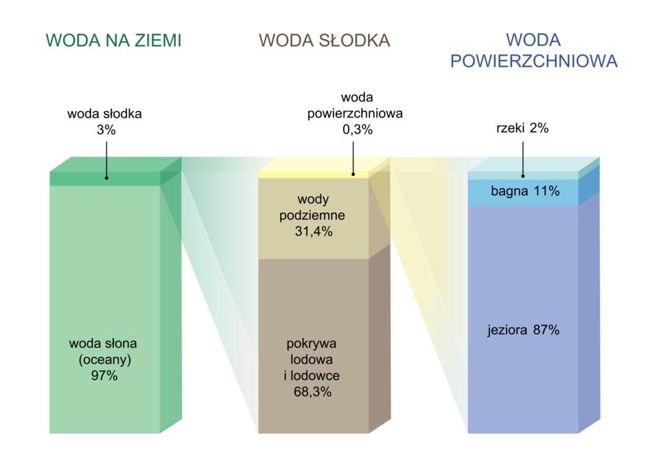 PODZIAŁ ZASOBÓW WODY NA ZIEMI Źródło: https://www.epodreczniki.