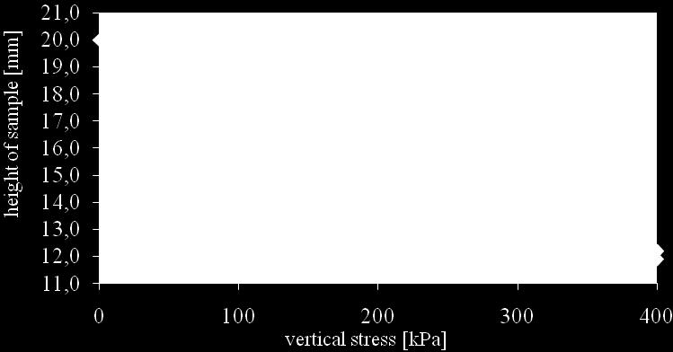 178 G. Straż 6. The load in oedometers was applied within the range that causes vertical stresses from 0 to 400kPa, and the next degrees differed by 12,5 kpa, 25 kpa, 50 kpa, 100 kpa and 200 kpa. 7.