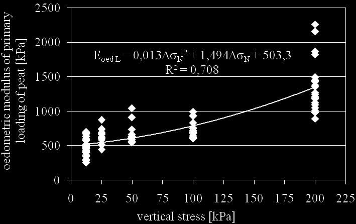 180 G. Straż After analysing the test results shown in Tables, an attempt was made to specify the correlation between empirically obtained values of an oedometric modulus of primary loading (Fig.