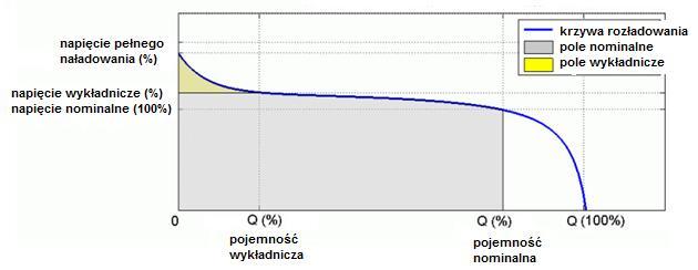 Rys. 8.Charakterystyka rozładowania mulatora Na krzywej rozładowania wyróżnione zostały trzy zakresy: część pierwsza przedstawia gwałtowny spadek napięcia, gdy mulator jest w pełni naładowany.