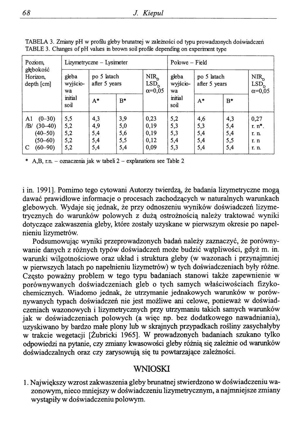 68 J. Kiepul TABELA 3. Zmiany ph w profilu gleby brunatnej w zależności od typu prowadzonych doświadczeń TABLE 3.