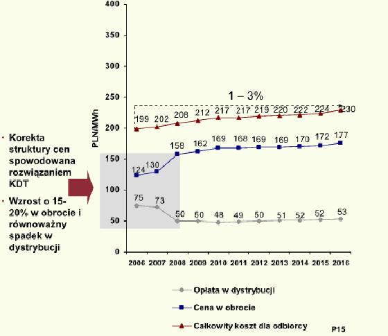 Wybrane uwarunkowania działalności Prognozy cen energii elektrycznej. Gr A ceny stałe Źródło: Baranowski H.