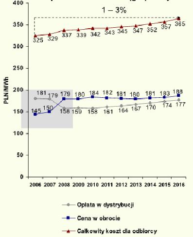 Wybrane uwarunkowania działalności Prognozy cen energii elektrycznej. Gr G ceny stałe Źródło: Baranowski H.