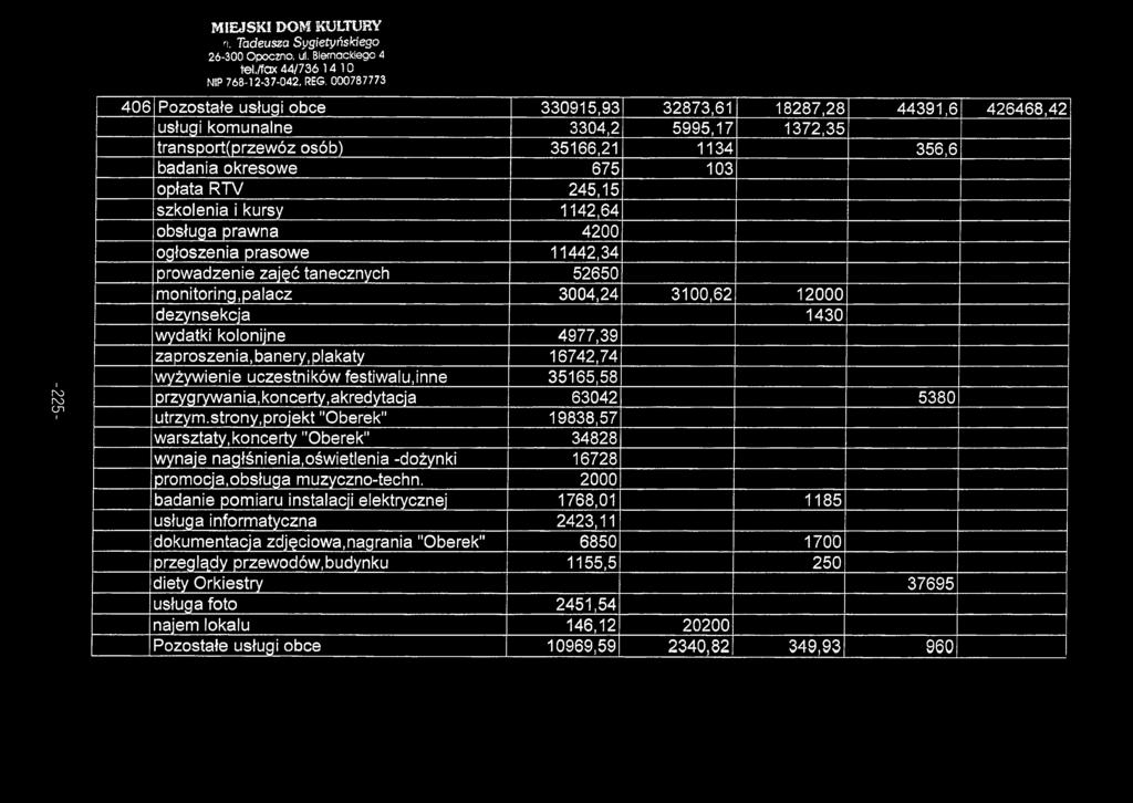 opłata RTV 245,15 szkolenia i kursy 1142,64 obsługa prawna 4200 ogłoszenia prasowe 11442,34 prowadzenie zajęć tanecznych 52650 monitoring,palacz 3004,24 3100,62 12000 dezynsekcja 1430 wydatki