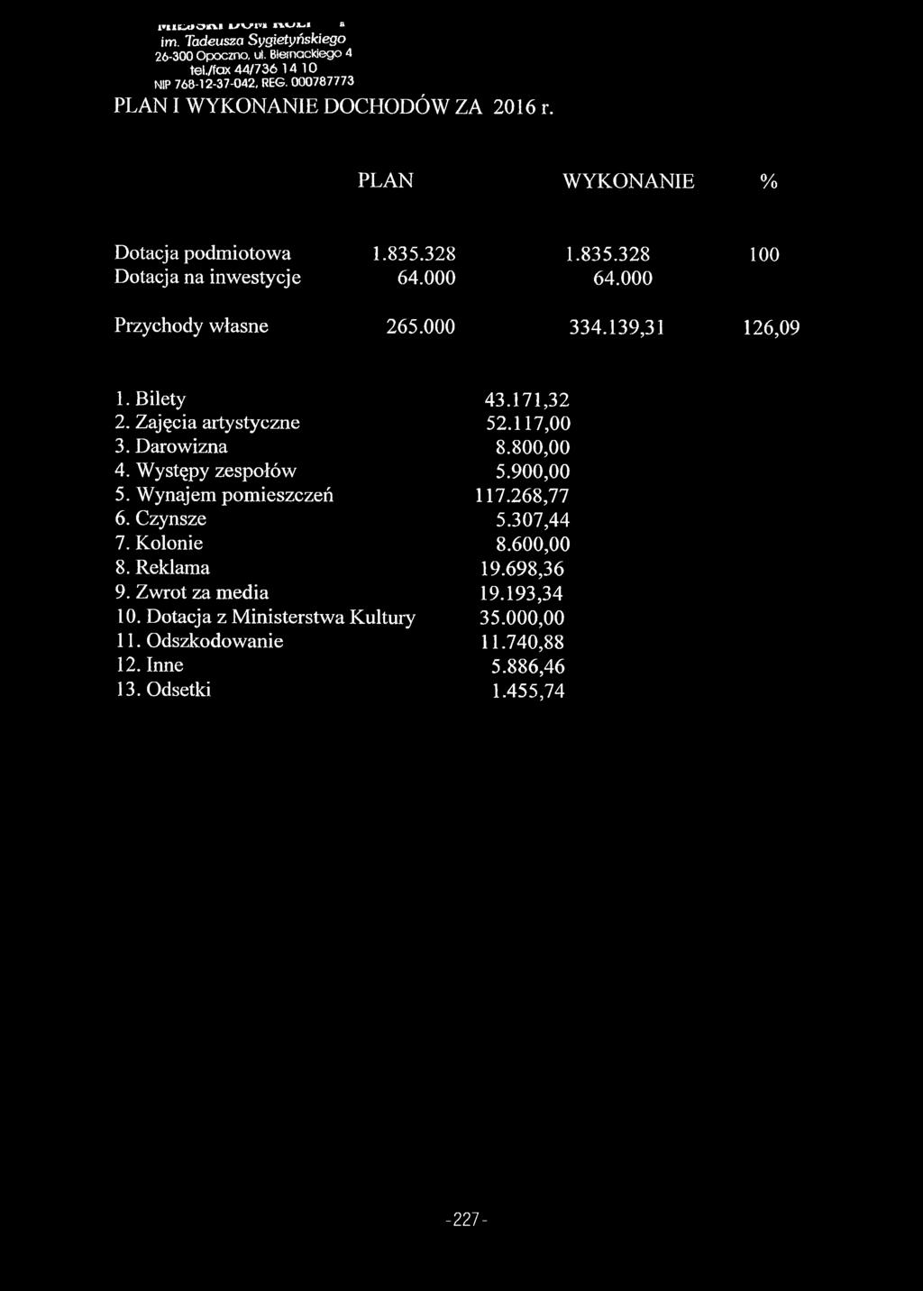 000 334.139,31 126,09 1. Bilety 43.171,32 2. Zajęcia artystyczne 52.117,00 3. Darowizna 8.800,00 4. Występy zespołów 5.900,00 5. Wynajem pomieszczeń 117.268,77 6.