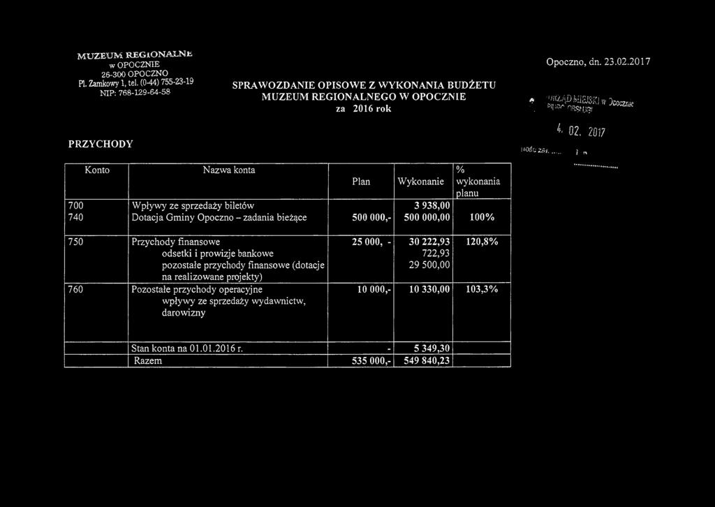 2017 i n Opocznie 700 740 Konto Nazwa konta Plan Wpływy ze sprzedaży biletów Dotacja Gminy Opoczno - zadania bieżące 500 000,- % Wykonanie wykonania planu 3 938,00 500 000,00 100% 750 Przychody