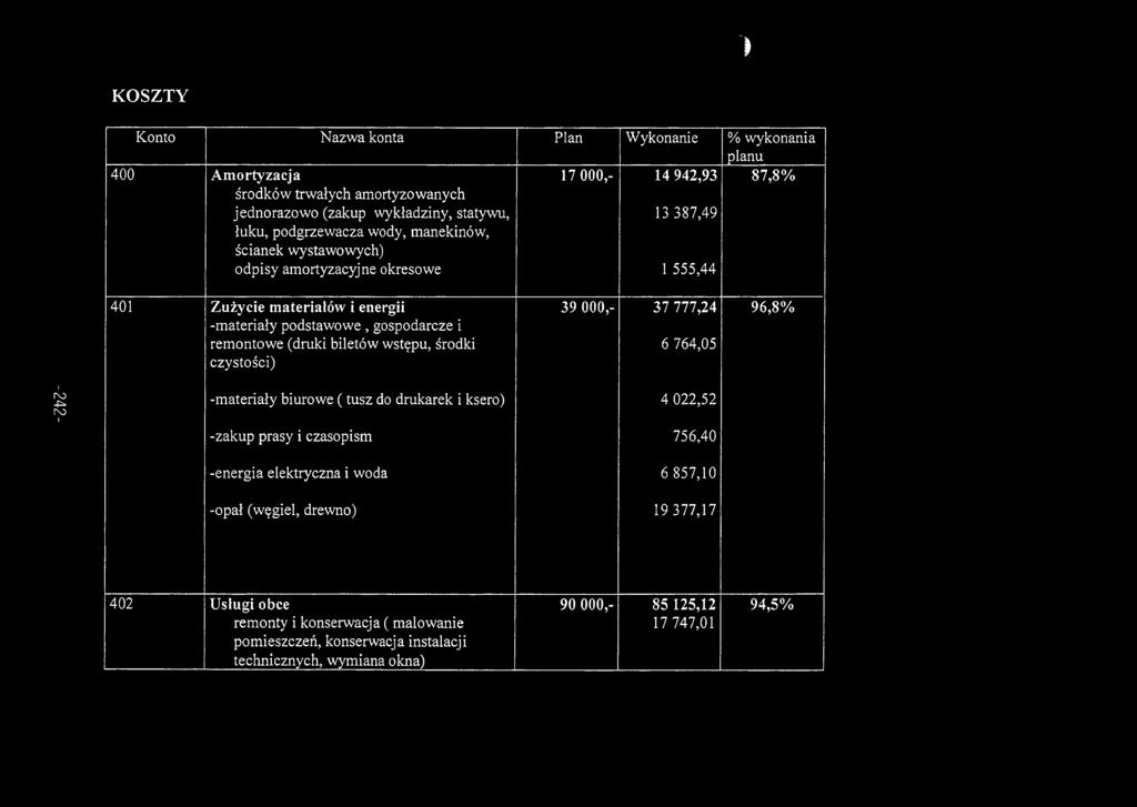 biletów wstępu, środki czystości) 39 000,- 37 777,24 6 764,05 96,8% -242- -materiały biurowe ( tusz do drukarek i ksero) 4 022,52 -zakup prasy i czasopism 756,40 -energia elektryczna i