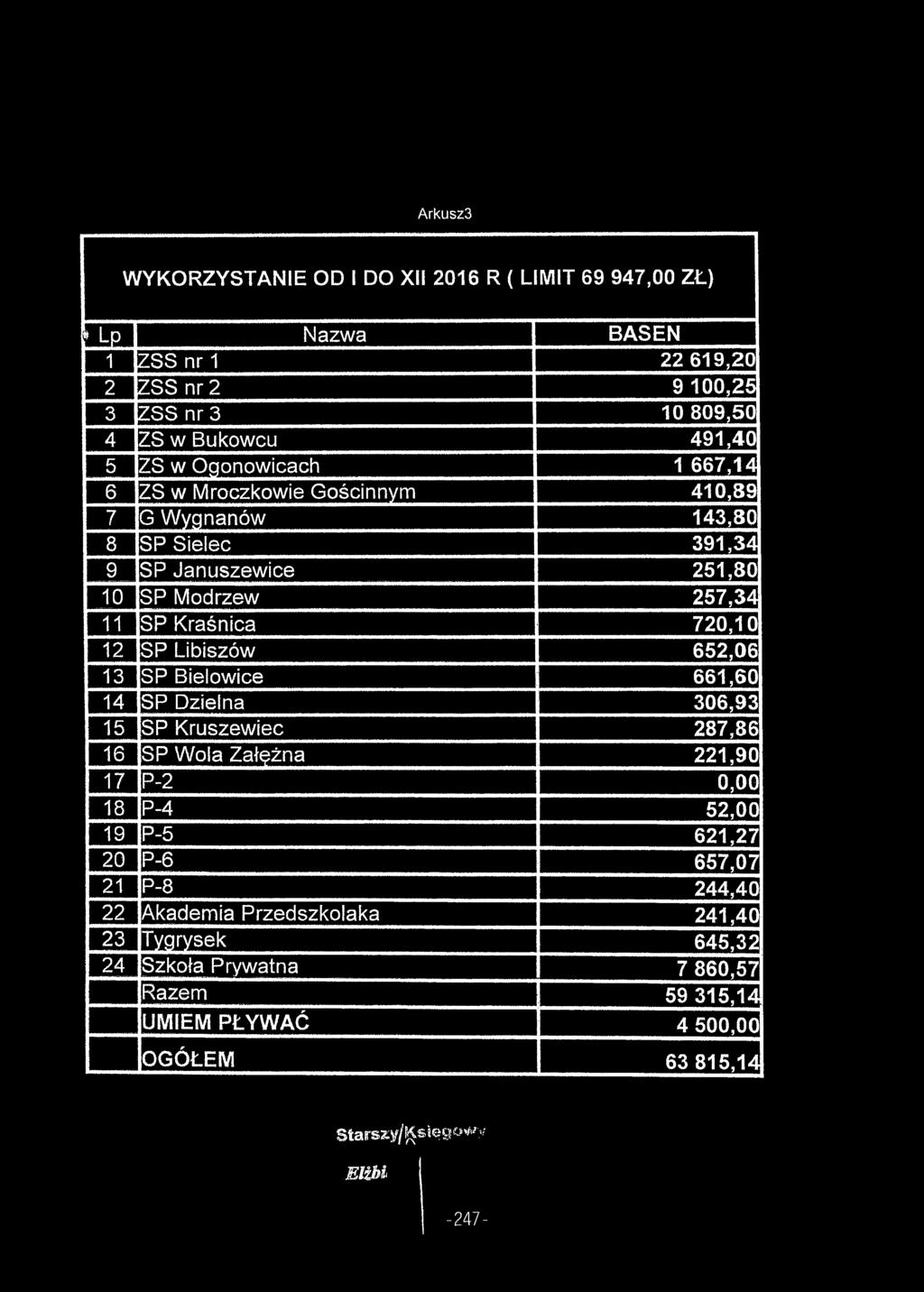 G Wygnanów 143,80 8 SP Sielec "3917341 9 SP Januszewice 251,10 10 SP Modrzew 257,34 11 SP Kraśnica 720,10 12 SP