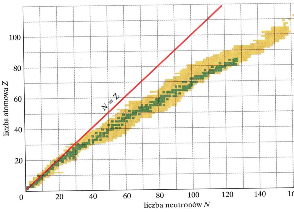 W2. Stabilność jąder atomowych - mapy nuklidów im bardziej N>Z tym mniej stabilny pierwiastek - masa jądra atomowego wyrażana w atomowych jednostkach masy u (1u=1.