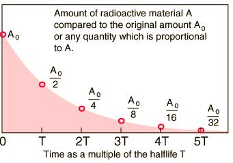 W2. ktywność próbki, średni czas życia i czas połowicznego zaniku - aktywność próbki - różniczkując równanie rozpadu promieniotwórczego po czasie, otrzymamy: dn dt t N0e 0 e t