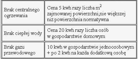 Wymagane dokumenty: Aby otrzymać dodatek mieszkaniowy należy złożyć wniosek o przyznanie dodatku mieszkaniowego i deklarację o dochodach. W tym celu należy: a.