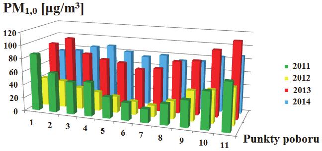 1410 Dariusz Dmochowski, Anna Dmochowska, Stanisław Biedugnis Rys. 4. Stężenie pyłu zawieszonego PM 1,0 w zależności od odległości od Trasy Łazienkowskiej w latach 2011 2014 Fig. 4. The concentration of particulate matter PM 1,0 depending on the distance from Lazienkowska in 2011 2014 5.