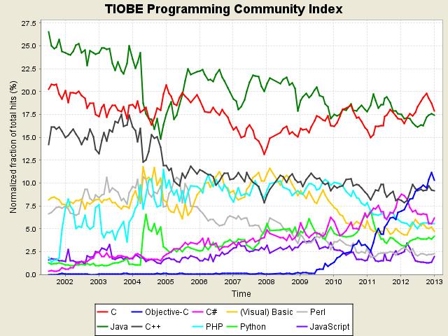 C/C++/Java/C# itp.