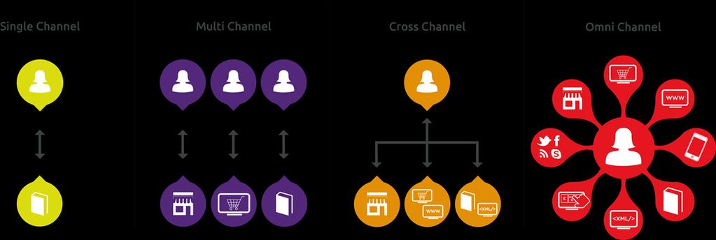 Ewolucja w sprzedaży Omnichannel, czyli zatarcie granicy między zakupami online a offline 9 Omnichannel z Mastercard