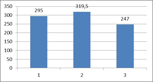 Rys.12. DN28, naprężenie krytyczne [MPa]: 1 - próbek niekorodowanych, 2 próbek korodowanych w 5% H 2 SO 4, 3 Wykresy pokazane na rys. 9, rys. 10 i rys.