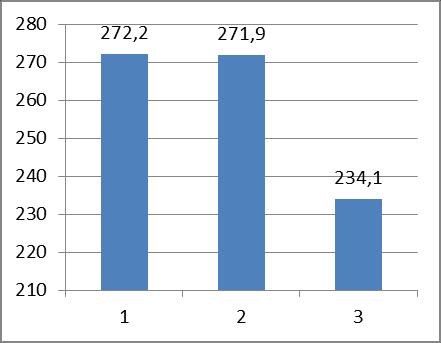 Przy stężeniu 5% kwasu siarkowego wystąpił wzrost naprężenia (w wypadku DN28 o 2%, a DN35 o 7,5%), co świadczy o słabym działaniu tego kwasu na próbki (potwierdza to rys.