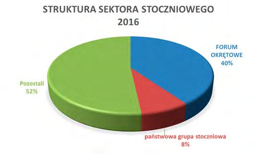 Zamówienia na w pełni wyposażone jednostki na koniec 2016 r. Typ statku (GT 100 i więcej) liczba statków GT CGT 1. Zbiornikowce do przewozu ropy naftowej (kadłub z pojedynczym poszyciem) (1) 2.