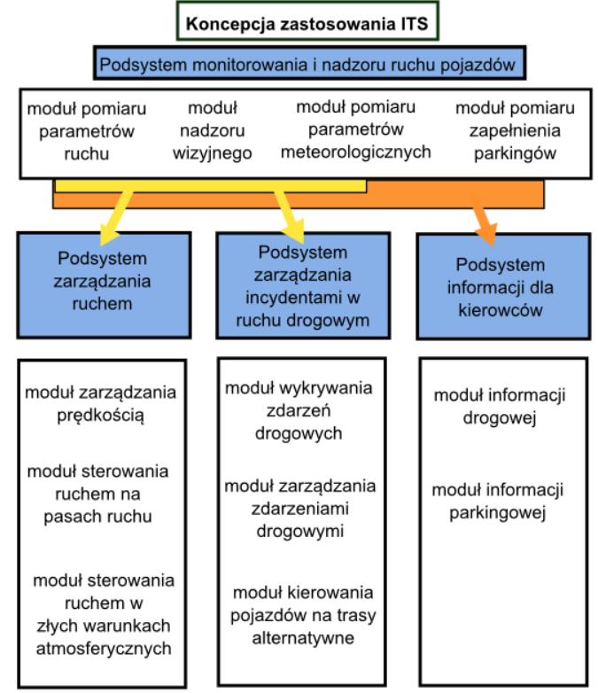 punkt rosy, kierunek i prędkość wiatru, rodzaj opadu atmosferycznego. Usługa monitorowania stanu nawierzchni to w czasie rzeczywistym monitorowanie stanu nawierzchni jezdni oraz jej otoczenia.