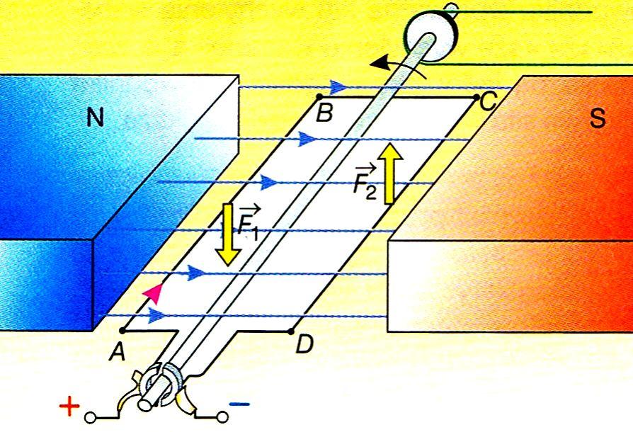 SILNIK ELEKTRYCZNY: Siła jaka działa na przewodnik z prądem w polu magnetycznym (siła elektrodynamiczna) jest podstawą działa silnika elektrycznego.