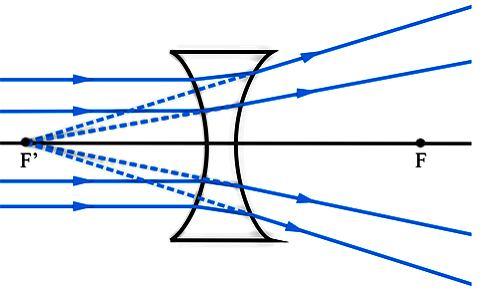 Obrazy w soczewkach wypukłych (skupiających) mogą być różne w zależności od odległości x przedmiotu od zwierciadła: x > 2f f < x < 2f x < f rzeczywisty odwrócony pomniejszony