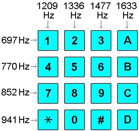 wybieranie tonowe (częstotliwościowe) DTMF (Dual Tone Multiple Frequency) jednoczesna generacja