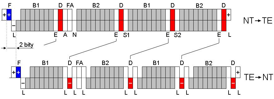 współpraca urządzeń TE dołączonych do wspólnej linii Pełna postać ramek na styku S F bit flagi, zawsze U > 0 L bity wyrównujące składową DC (w