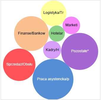 Raport z badania internetowych ofert pracy dla województwa kujawskopomorskiego zawierają informację dotyczące zawodu specjalista do spraw kadr.