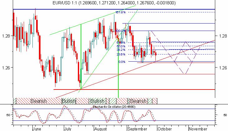 Komentarz tygodniowy 2006-09-30 Eur/Usd silny Dolar na horyzoncie Kiedy tydzień temu pisałem raport tygodniowy utrzymywaliśmy krótką pozycję Eur/Usd od ceny 1,2720. Pozycja ta była stratna.