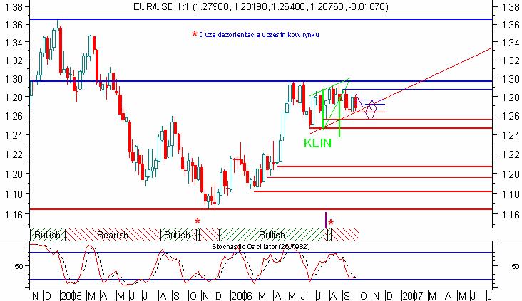 Tydzień temu wspominałem, iż: Możliwy jest też inny scenariusz mówiący, iż wzrost do 1,2830 nie naruszył drugiego zniesienia FIBO, co by oznaczało, że fala zapoczątkowana z poziomu 1,2630 i