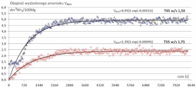 64 Rys. 1. Wyniki badań kinetyki wydzielania amoniaku z 100 Mg popiołu oraz odpowiadające im funkcje aproksymujące Fig. 1. Results of research on kinetics for the release of ammonia from 100 Mg ash and the corresponding approximating functions Rys.