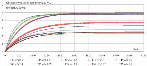 Examples of functions approximating the research results of ammonia release from the ash-water mixture per 100 Mg of ash Z porównania przebiegów funkcji aproksymujących kinetykę uwalniania amoniaku z