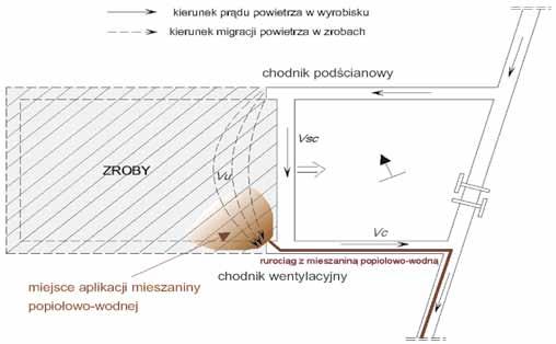 66 Rys. 4. Schemat przewietrzania ściany w układzie U z instalacją lokowania mieszaniny popiołowo-wodnej do zrobów z chodnika wentylacyjnego (chodnika nadścianowego). Fig. 4. Scheme of wall ventilation in the U system with installation for delivery of the ash-water mixture into goaf from air-heading (top gate).