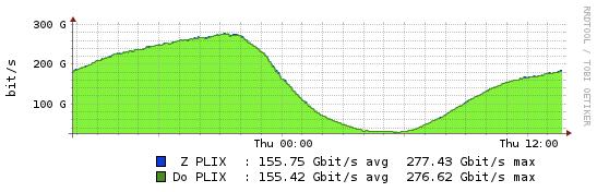 Fakty o PLIX około 300 Gbps ruchu, 220 uczestników