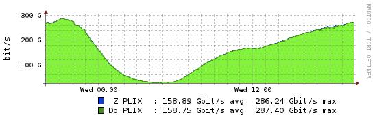 IXP znaczy PWR Ruch w PLIX PLNOG3 Wrzesień 2009 PLNOG4 Marzec 2010 PLNOG5 Wrzesień 2010 PLNOG6 Marzec 2011 PLNOG7 Wrzesień 2011 PLNOG8