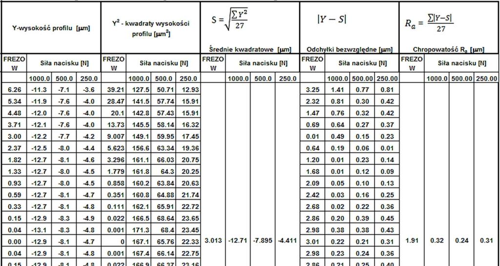 Tabela 1 Wartości parametrów chropowatości Ra wyznaczone dla czterech zarysu powierzchni po frezowaniu i nagniataniu z siłami Fb odpowiednio 250 N, 500 N i 1000 N Różnica wartości parametru Ra mieści