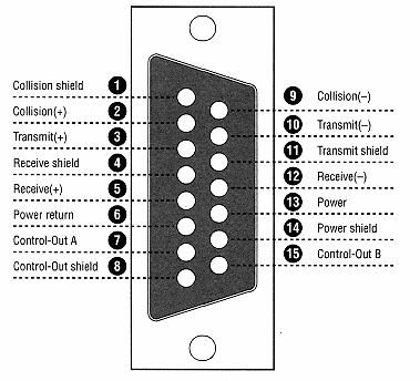 Złącze AUI Attachment Unit Interface Napięcia zmieniają się w zakresie od -0,7V do +0,7V