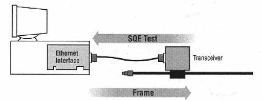 SQE SQE Signal Quality Error Pomyślany do testowania układów wykrywania kolizji i wysyłany w IFG Po odebraniu całej ramki Transceiver czeka przez czas kilku bitów i wysyła sygnał SQE ( około 10