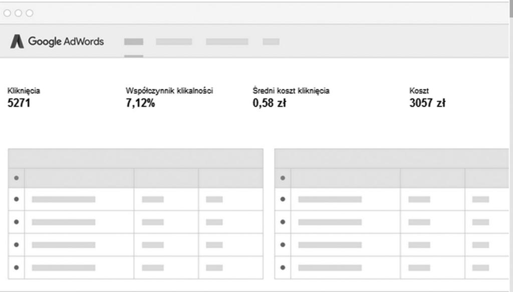 3. Promocja w Internecie 203 Zaletą kampanii AdWords jest jej elastyczność: wiemy, ile osób widzi nasze reklamy i jaki odsetek z nich klika je, by odwiedzić naszą stronę, lub dzwoni w reakcji na