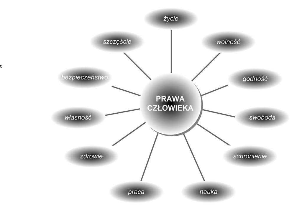 Zbiór praw człowieka jako wyraz dociekań prawa naturalnego Wartości absolutne Pięć zasadniczych kwestii aksjologicznych 1.