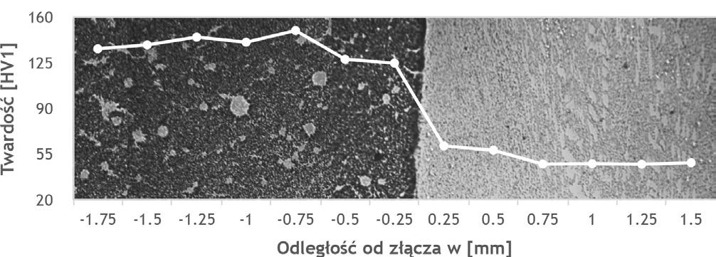 Na rysunku 7a, przedstawiono dokładną analizę strefy złącza stopu EN AC-44200 z kompozytem Al+20%Al 2O 3-SPS.