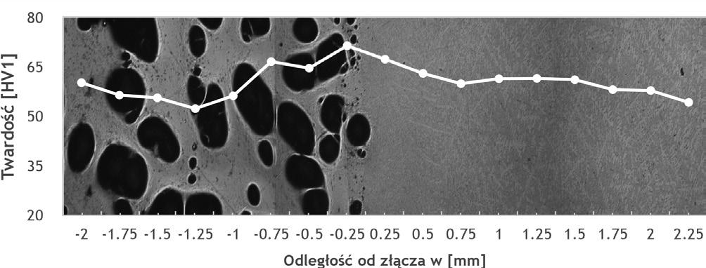 dości zwiększonej do 60 [HV1]. W odległości powyżej 2 mm, twardość aluminium spadła do wartości twardości materiału rodzimego: 50 [HV1].